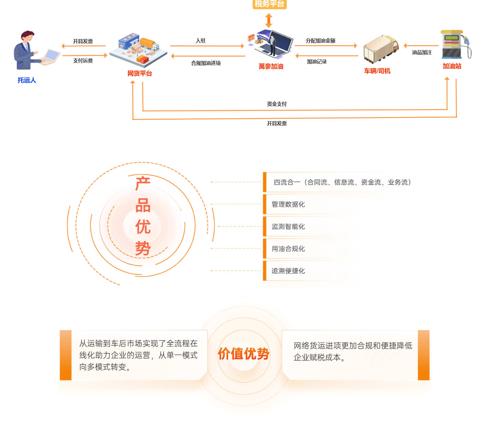 萬參加油抵扣合规化产品