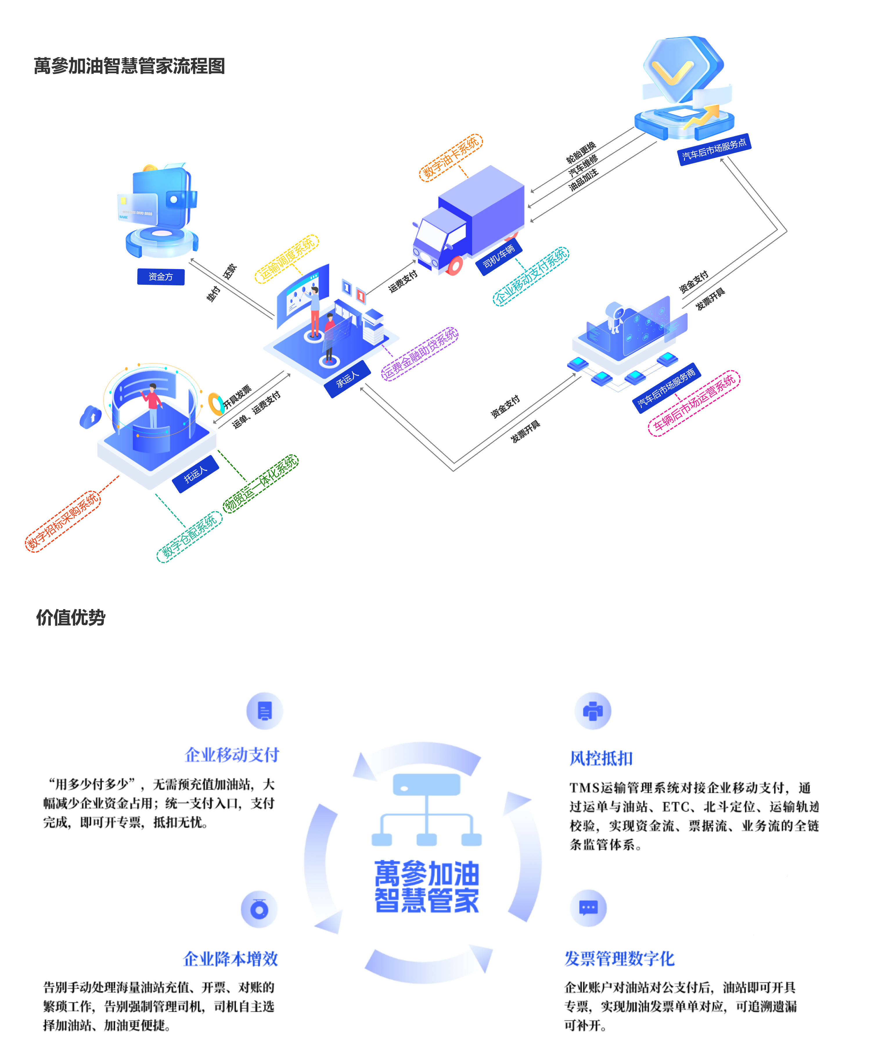 萬參加油智慧管家（企业付产品）